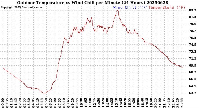 Milwaukee Weather Outdoor Temperature<br>vs Wind Chill<br>per Minute<br>(24 Hours)