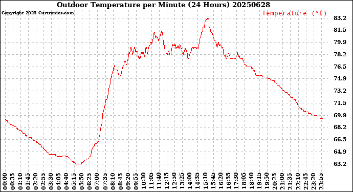 Milwaukee Weather Outdoor Temperature<br>per Minute<br>(24 Hours)