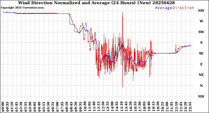 Milwaukee Weather Wind Direction<br>Normalized and Average<br>(24 Hours) (New)