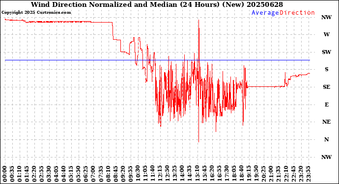 Milwaukee Weather Wind Direction<br>Normalized and Median<br>(24 Hours) (New)