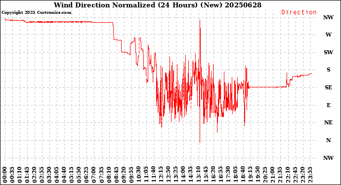 Milwaukee Weather Wind Direction<br>Normalized<br>(24 Hours) (New)