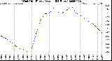 Milwaukee Weather Wind Chill<br>Hourly Average<br>(24 Hours)