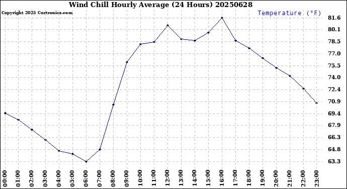 Milwaukee Weather Wind Chill<br>Hourly Average<br>(24 Hours)