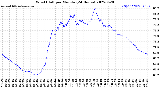 Milwaukee Weather Wind Chill<br>per Minute<br>(24 Hours)
