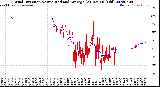 Milwaukee Weather Wind Direction<br>Normalized and Average<br>(24 Hours) (Old)