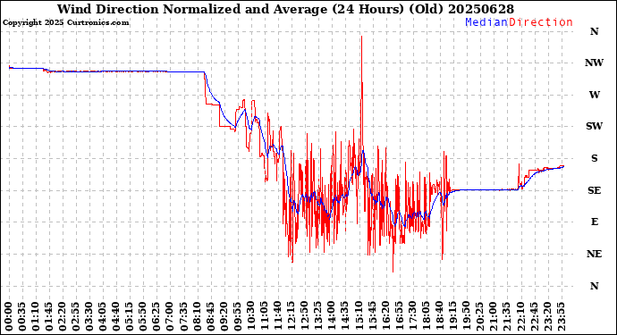 Milwaukee Weather Wind Direction<br>Normalized and Average<br>(24 Hours) (Old)