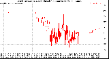 Milwaukee Weather Wind Direction<br>Normalized<br>(24 Hours) (Old)