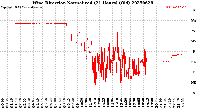 Milwaukee Weather Wind Direction<br>Normalized<br>(24 Hours) (Old)
