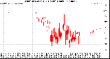 Milwaukee Weather Wind Direction<br>(24 Hours) (Raw)