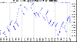Milwaukee Weather Barometric Pressure<br>per Hour<br>(24 Hours)