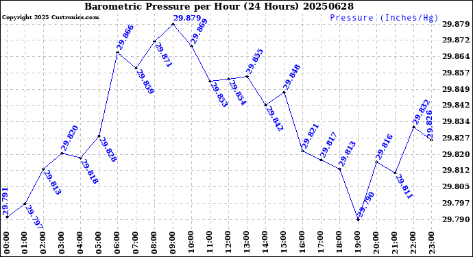 Milwaukee Weather Barometric Pressure<br>per Hour<br>(24 Hours)