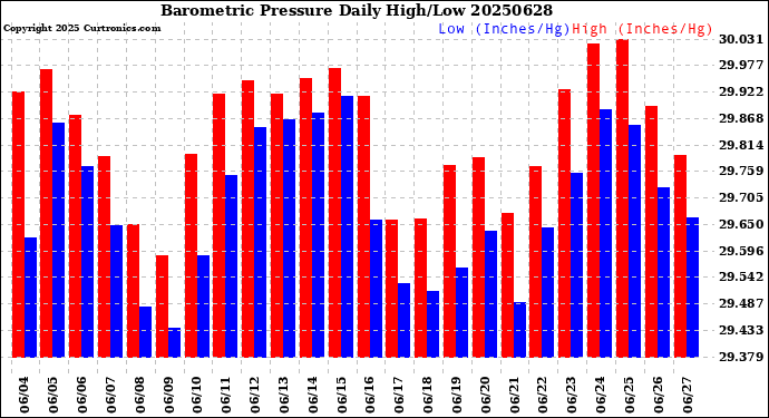Milwaukee Weather Barometric Pressure<br>Daily High/Low