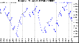 Milwaukee Weather Barometric Pressure<br>Daily High
