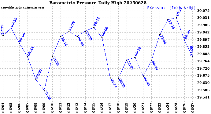 Milwaukee Weather Barometric Pressure<br>Daily High
