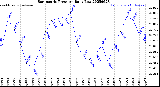 Milwaukee Weather Barometric Pressure<br>Daily Low