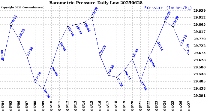 Milwaukee Weather Barometric Pressure<br>Daily Low