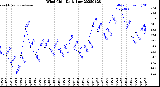 Milwaukee Weather Wind Chill<br>Daily Low