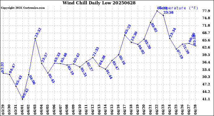 Milwaukee Weather Wind Chill<br>Daily Low