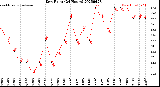 Milwaukee Weather Dew Point<br>(24 Hours)