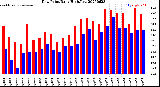 Milwaukee Weather Dew Point<br>Daily High/Low