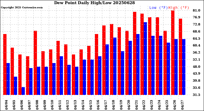 Milwaukee Weather Dew Point<br>Daily High/Low