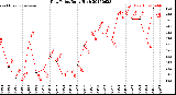 Milwaukee Weather Dew Point<br>Daily High
