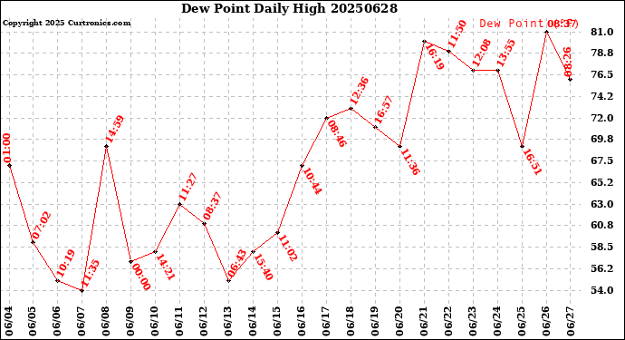 Milwaukee Weather Dew Point<br>Daily High
