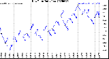 Milwaukee Weather Dew Point<br>Daily Low