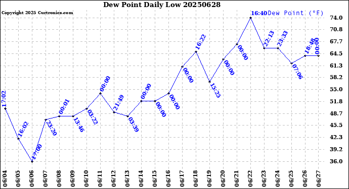 Milwaukee Weather Dew Point<br>Daily Low