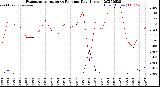 Milwaukee Weather Evapotranspiration<br>vs Rain per Day<br>(Inches)