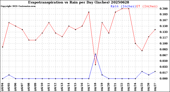 Milwaukee Weather Evapotranspiration<br>vs Rain per Day<br>(Inches)