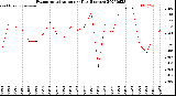 Milwaukee Weather Evapotranspiration<br>per Day (Inches)