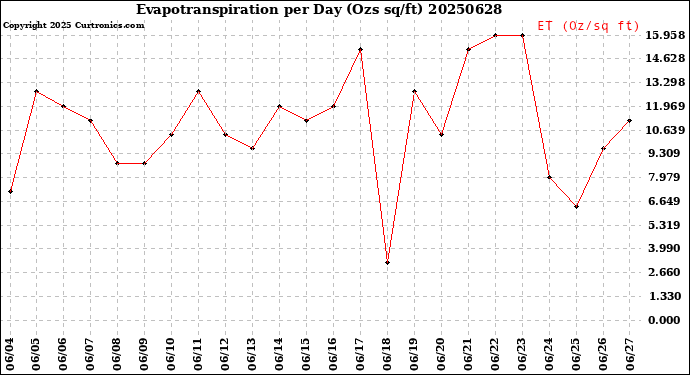 Milwaukee Weather Evapotranspiration<br>per Day (Ozs sq/ft)