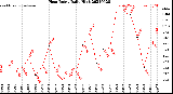 Milwaukee Weather Heat Index<br>Daily High