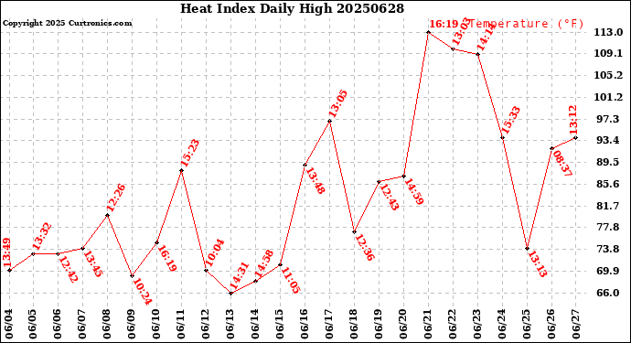 Milwaukee Weather Heat Index<br>Daily High