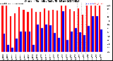 Milwaukee Weather Outdoor Humidity<br>Daily High/Low