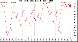 Milwaukee Weather Outdoor Humidity<br>Daily High