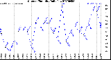 Milwaukee Weather Outdoor Humidity<br>Daily Low