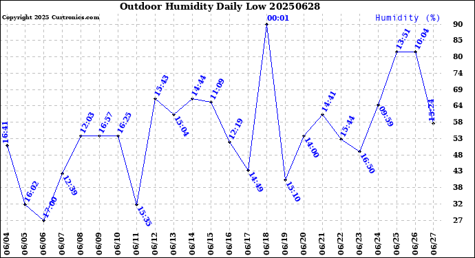 Milwaukee Weather Outdoor Humidity<br>Daily Low