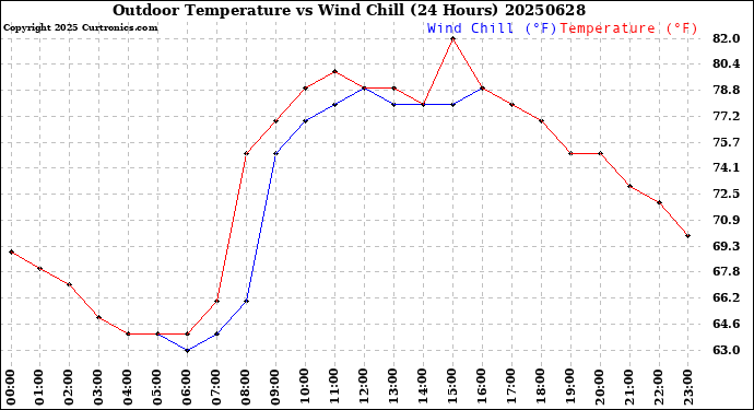 Milwaukee Weather Outdoor Temperature<br>vs Wind Chill<br>(24 Hours)