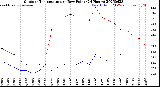 Milwaukee Weather Outdoor Temperature<br>vs Dew Point<br>(24 Hours)