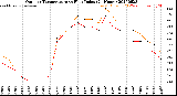 Milwaukee Weather Outdoor Temperature<br>vs Heat Index<br>(24 Hours)