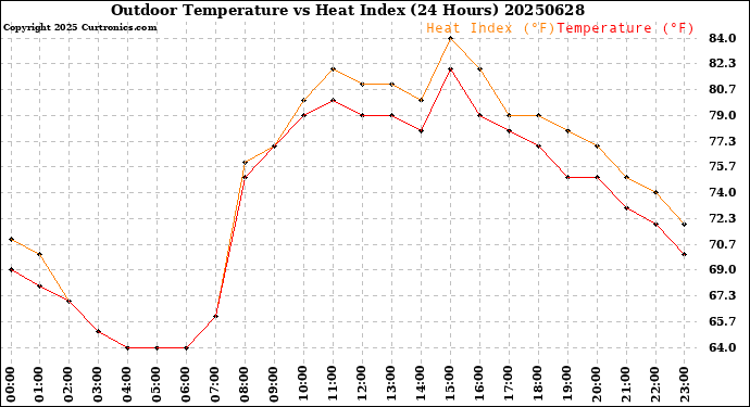 Milwaukee Weather Outdoor Temperature<br>vs Heat Index<br>(24 Hours)
