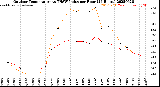 Milwaukee Weather Outdoor Temperature<br>vs THSW Index<br>per Hour<br>(24 Hours)