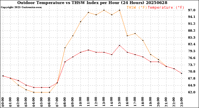 Milwaukee Weather Outdoor Temperature<br>vs THSW Index<br>per Hour<br>(24 Hours)