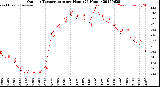 Milwaukee Weather Outdoor Temperature<br>per Hour<br>(24 Hours)