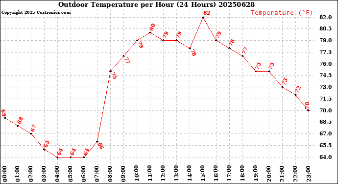 Milwaukee Weather Outdoor Temperature<br>per Hour<br>(24 Hours)