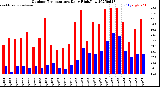 Milwaukee Weather Outdoor Temperature<br>Daily High/Low