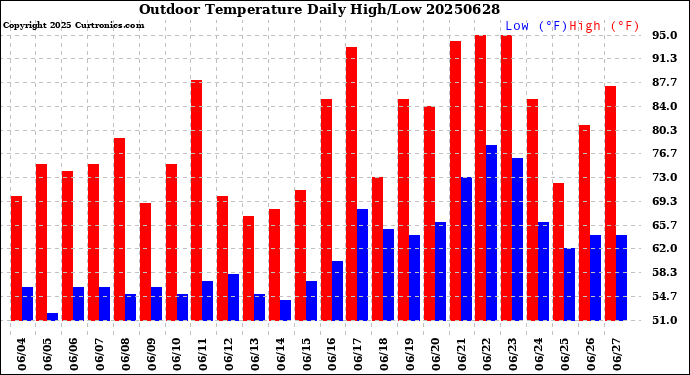 Milwaukee Weather Outdoor Temperature<br>Daily High/Low
