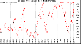 Milwaukee Weather Outdoor Temperature<br>Daily High
